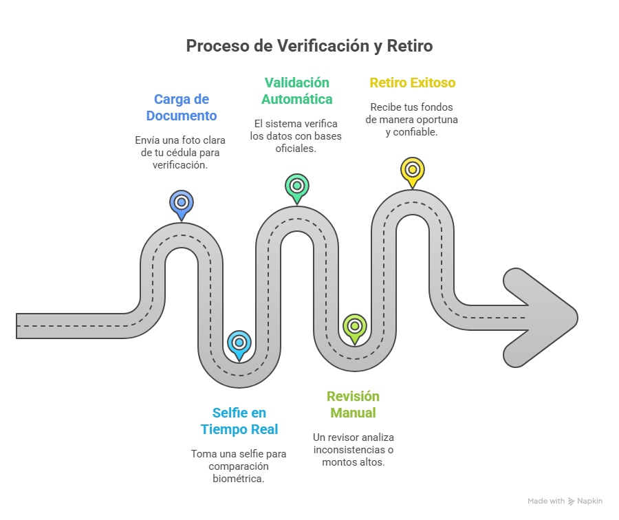 Proceso de Verificación y Retiro